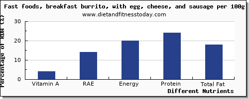 chart to show highest vitamin a, rae in vitamin a in burrito per 100g